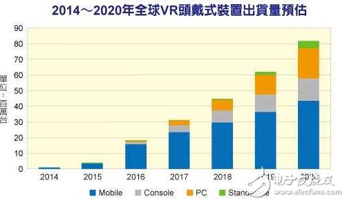 IHS predicts that VR market will explode in 5 years