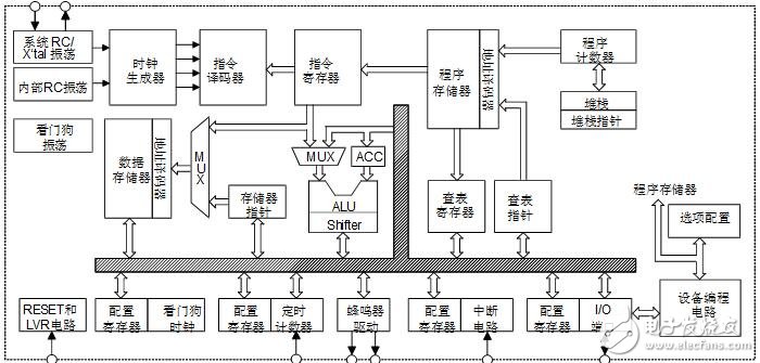 Holtek single-chip graphic comprehensive explanation