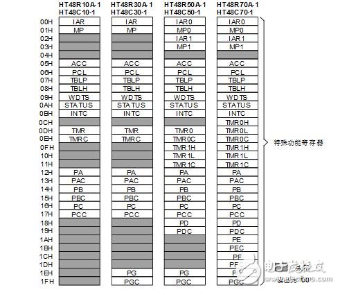 Holtek single-chip graphic comprehensive explanation