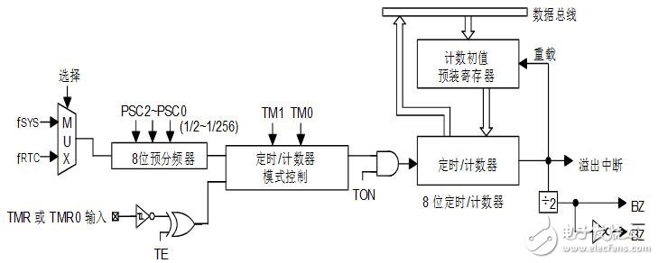 Holtek single-chip graphic comprehensive explanation