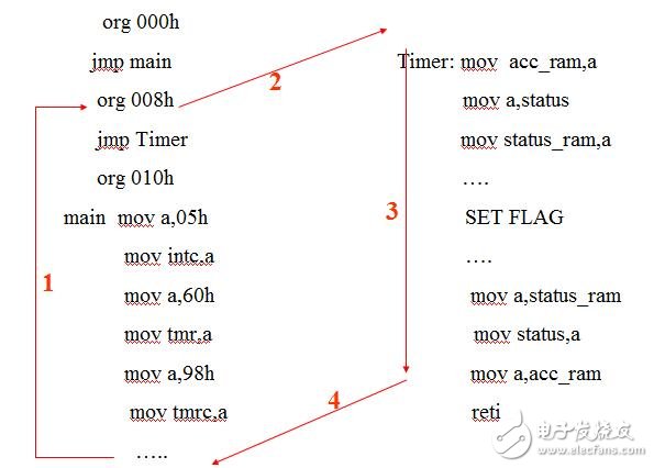 Holtek single-chip graphic comprehensive explanation