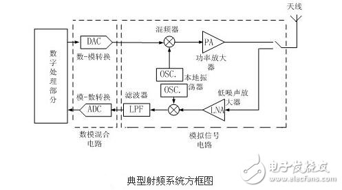 Full explanation of RF technology principle circuit and design circuit