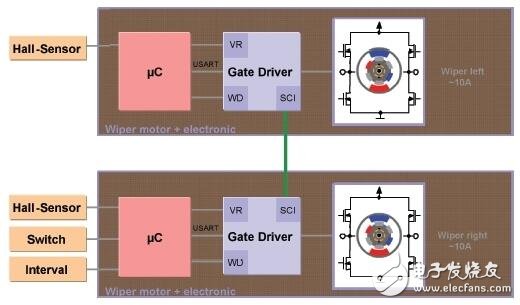 Atmel Semiconductor Solutions: How to Implement Automotive Wiper Systems