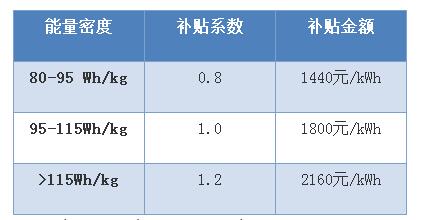 Is the electric vehicle now subsidized with the latest draft? The lightweight battery is the sunshine road!