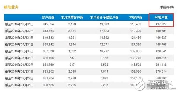 Mobile 4G users will break 500 million, how is the mobile terminal China Unicom Telecom?