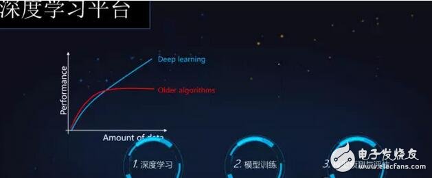 Baidu "Tianzhi" artificial intelligence platform released, version 1.0 still has a long way to go