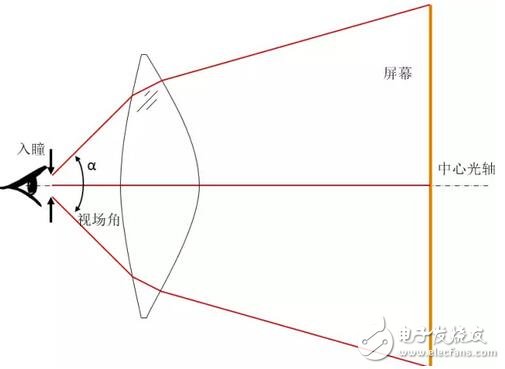 Huawei VR glasses optical design big decryption: every country's choice!