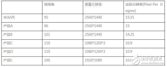 Huawei VR glasses optical design big decryption: every country's choice!