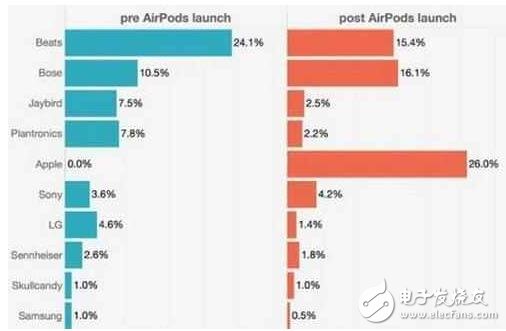 Apple AirPods became the new favorite after 00, sales accounted for 30%!