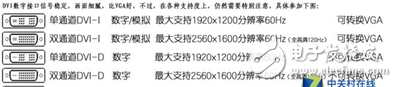 Classification and analysis of different types of principles of LCD data interface