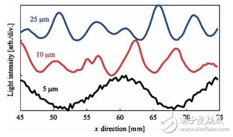 Talk about how to control liquid crystal based on sound field directional ultrasonic, get rid of LCD control and make electric field with ITO