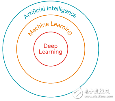 Read the differences between artificial intelligence, machine learning and deep learning in one article.