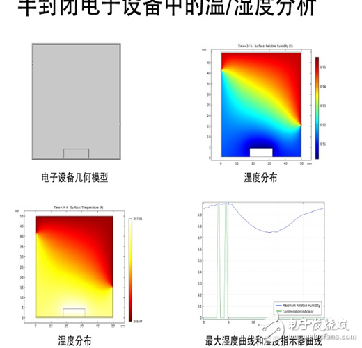 The importance of optimal power simulation in power management mode