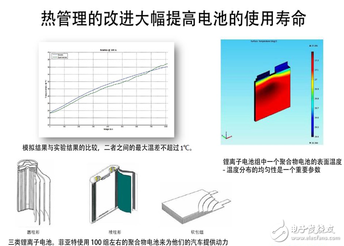 The importance of optimal power simulation in power management mode