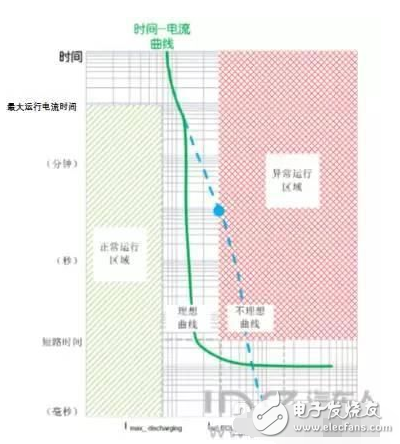 Short-Circuit Design Considerations