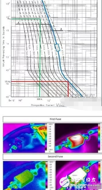 Fuse Performance Under Different Conditions