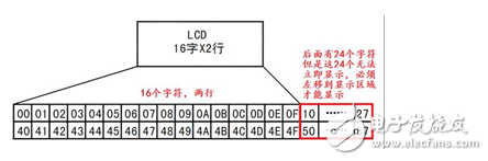 Talking about the programming skills of C51 microcontroller