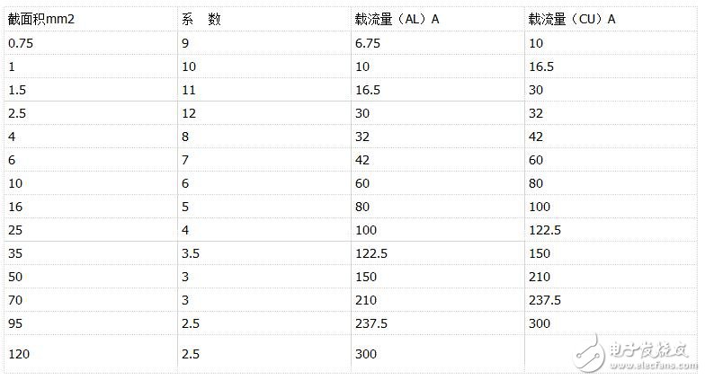 Wire current carrying capacity table _ calculation method of safe current carrying capacity of copper wire _ calculation method of current carrying capacity of aluminum wire