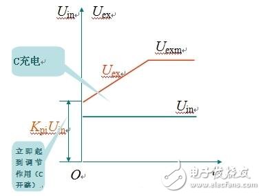 Pi regulator principle _pi regulator circuit diagram _pi regulator parameter function