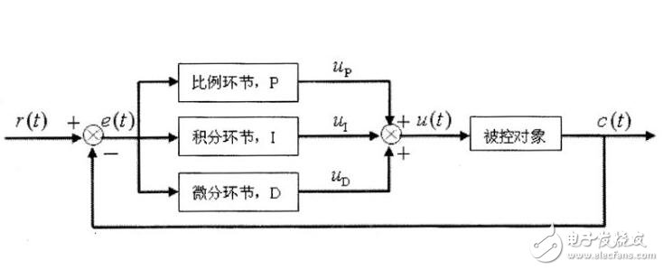 Transfer function of the pi regulator input and output _pi regulator