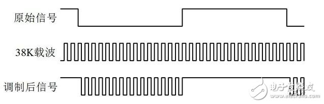 Infrared remote control communication principle _ infrared remote control protocol _ infrared communication contrast wireless communication advantages