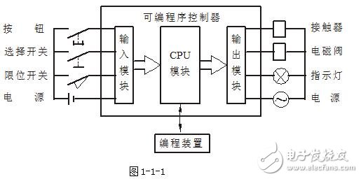 Introduction to PLC programming: PLC structure and function _ PLC working principle _ PLC programming _ PLC basic instructions