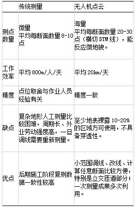 Research and Application of UAV Image Matching Point Cloud Technology in Road Surveying and Design