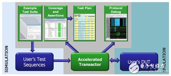 Software simulation to hardware simulation process