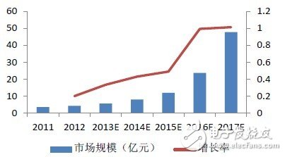 Wearable medical market