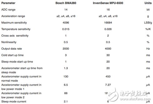 Comparison of BMA280 and MPU-6500