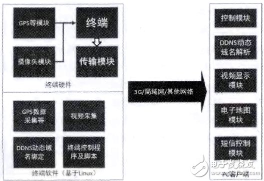 Mobile video surveillance and positioning system block diagram