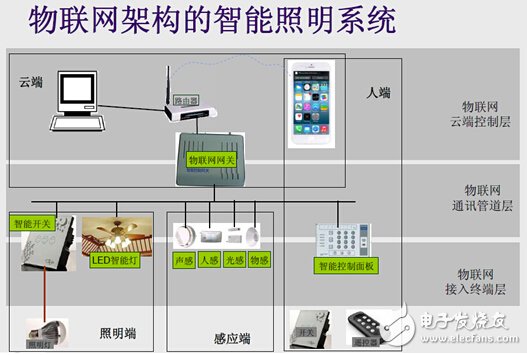 Internet of Things Architecture