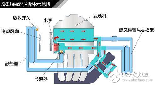 The role, composition and working principle of automotive engine cooling system