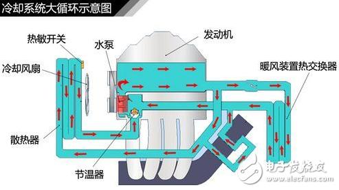 The role, composition and working principle of automotive engine cooling system