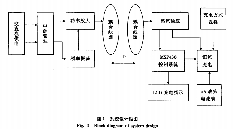 System design block diagram