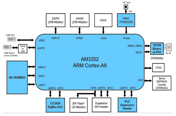 Design block diagram