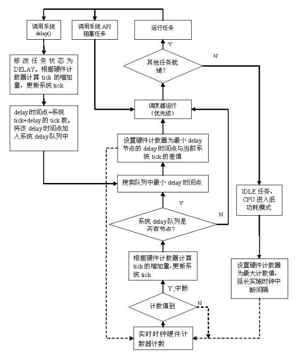 flow chart