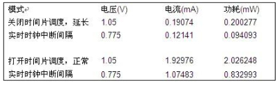 Freescale experimental table