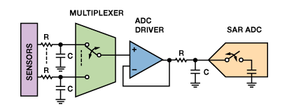 Multiplexed digital acquisition system block diagram