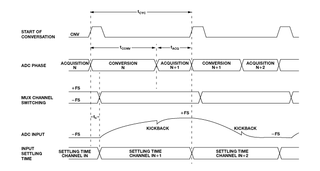 Typical timing diagram for multiplexed data acquisition systems