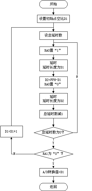 flow chart