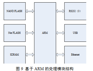 Processing module