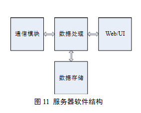 Server software structure