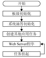 Root task flow