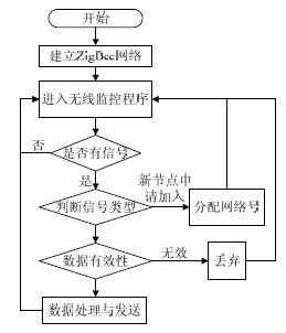 WSN Gateway Software Process