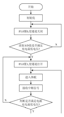 Main flow chart