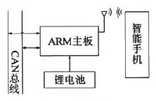 Bluetooth CAN Analyzer overall design block diagram