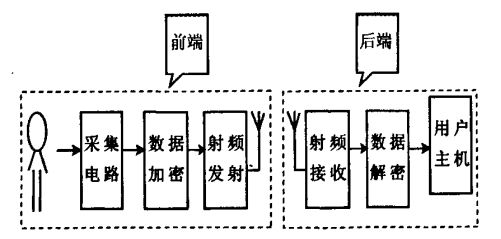 Overall design block diagram