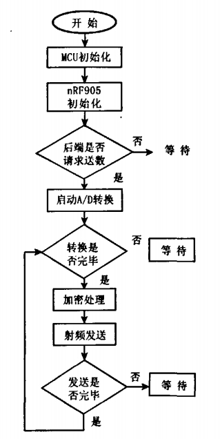 Software design process