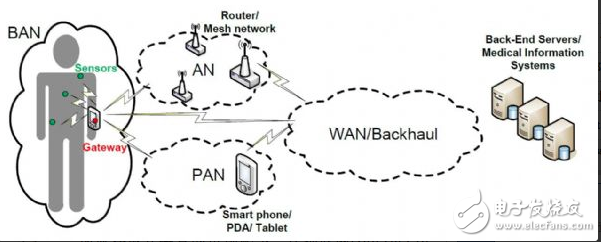 Wearable medical system diagram